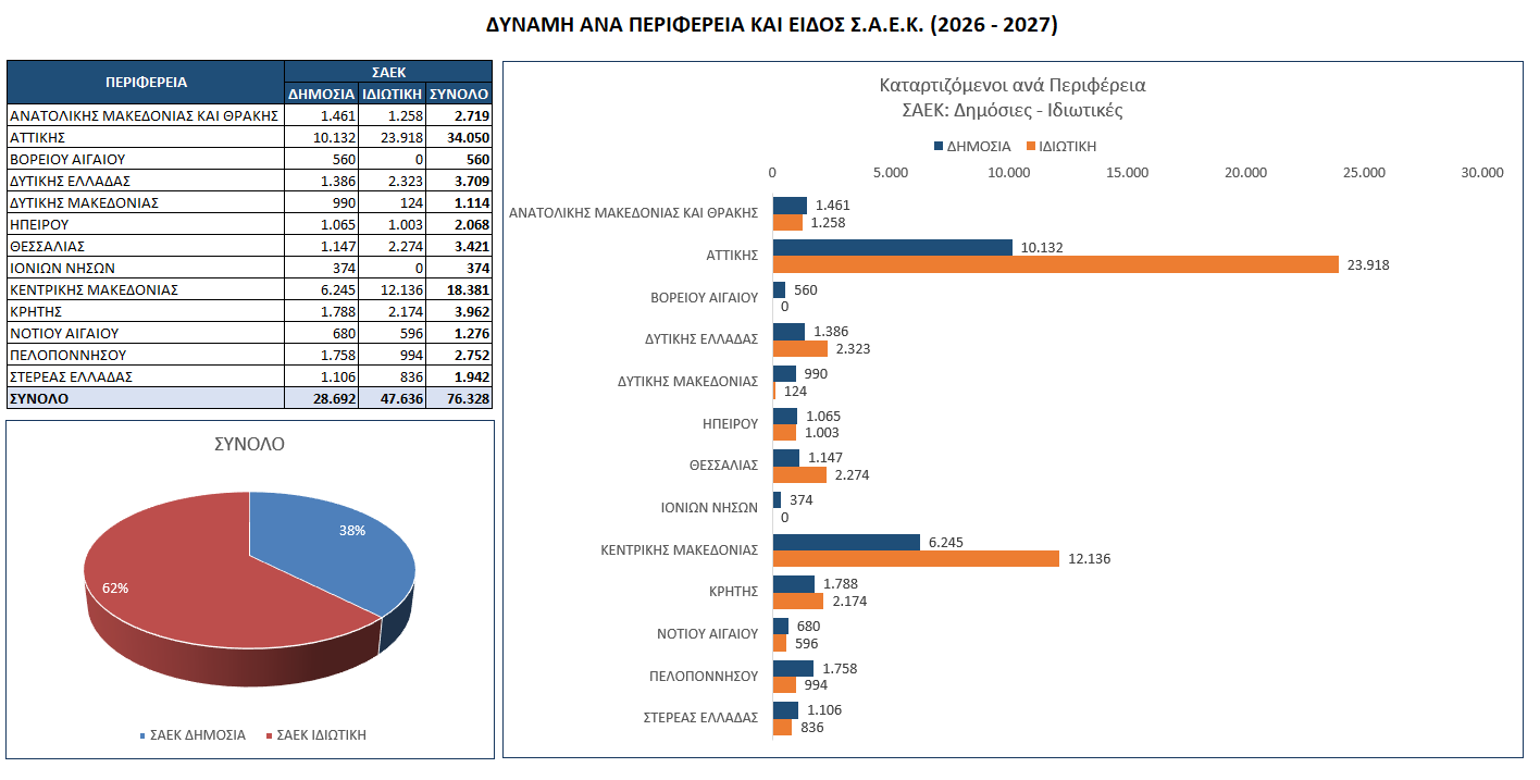 δυναμολόγιο δημοσίων και ιδιωτικών ΣΑΕΚ